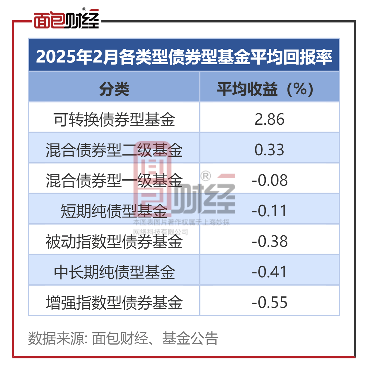 纯债基金上周收益率欠佳，债基久期整体上行，债市投资情绪偏谨慎？