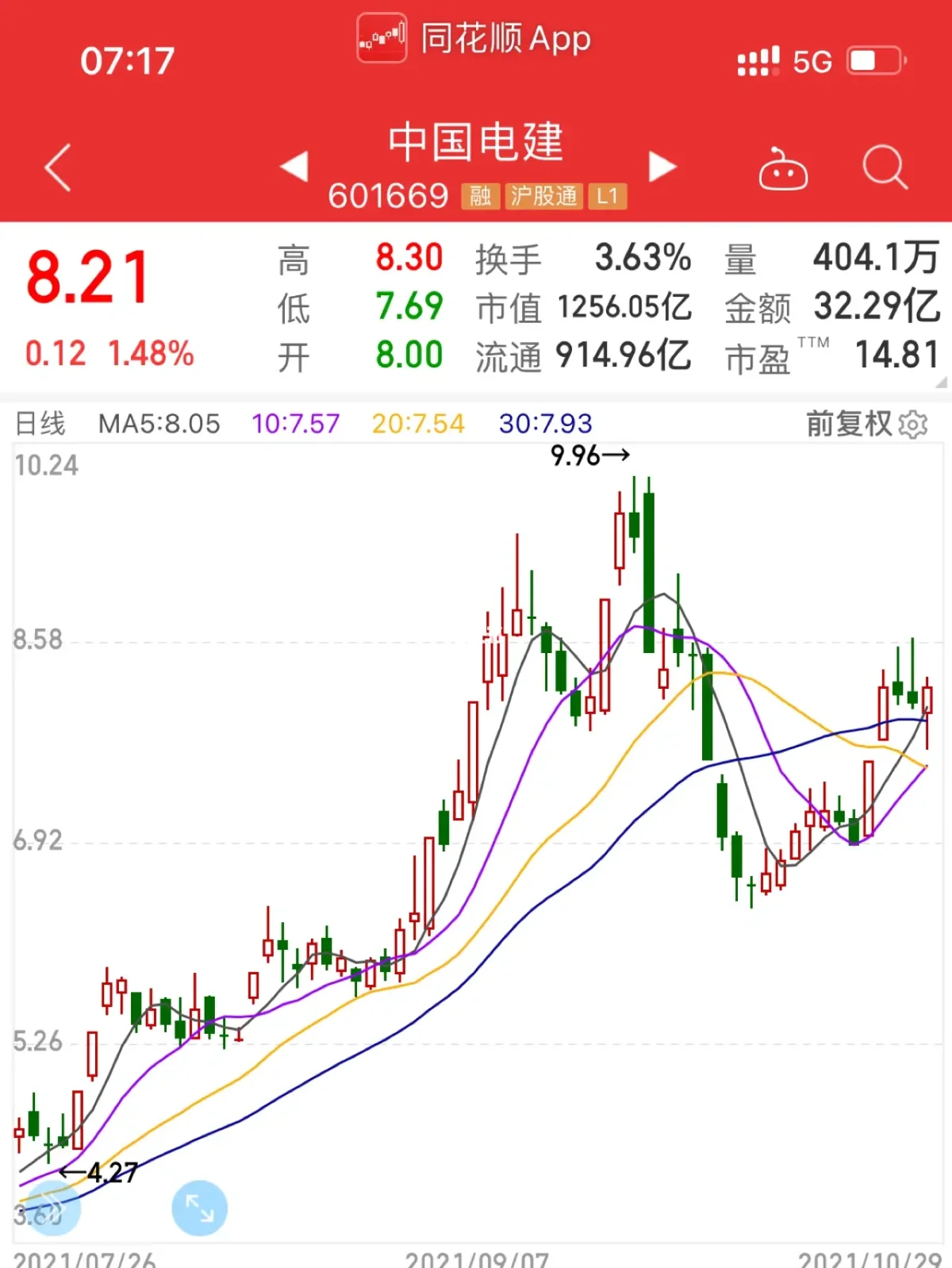 中国电建：上半年新签合同额6866.99亿元 同比增长5.83%