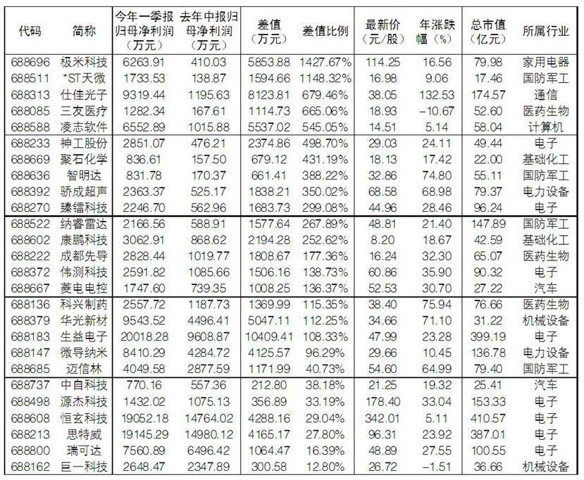 41家科创板公司提前预告上半年业绩