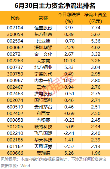 计算机行业今日净流出资金93.19亿元，四方精创等25股净流出资金超亿元