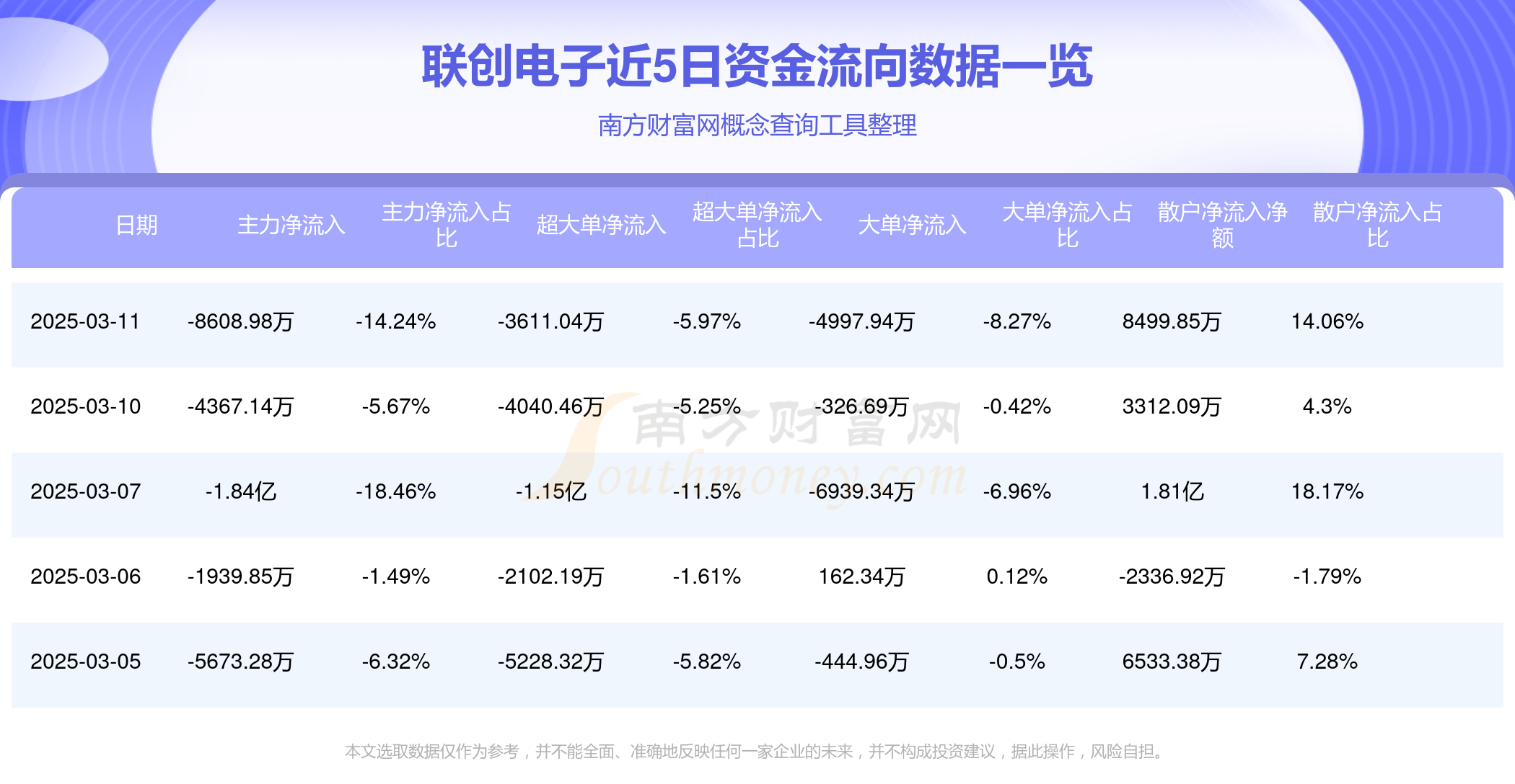 计算机行业今日净流出资金93.19亿元，四方精创等25股净流出资金超亿元