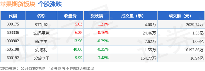 勘设股份股东户数环比下降5.84% 今日大涨3.77%