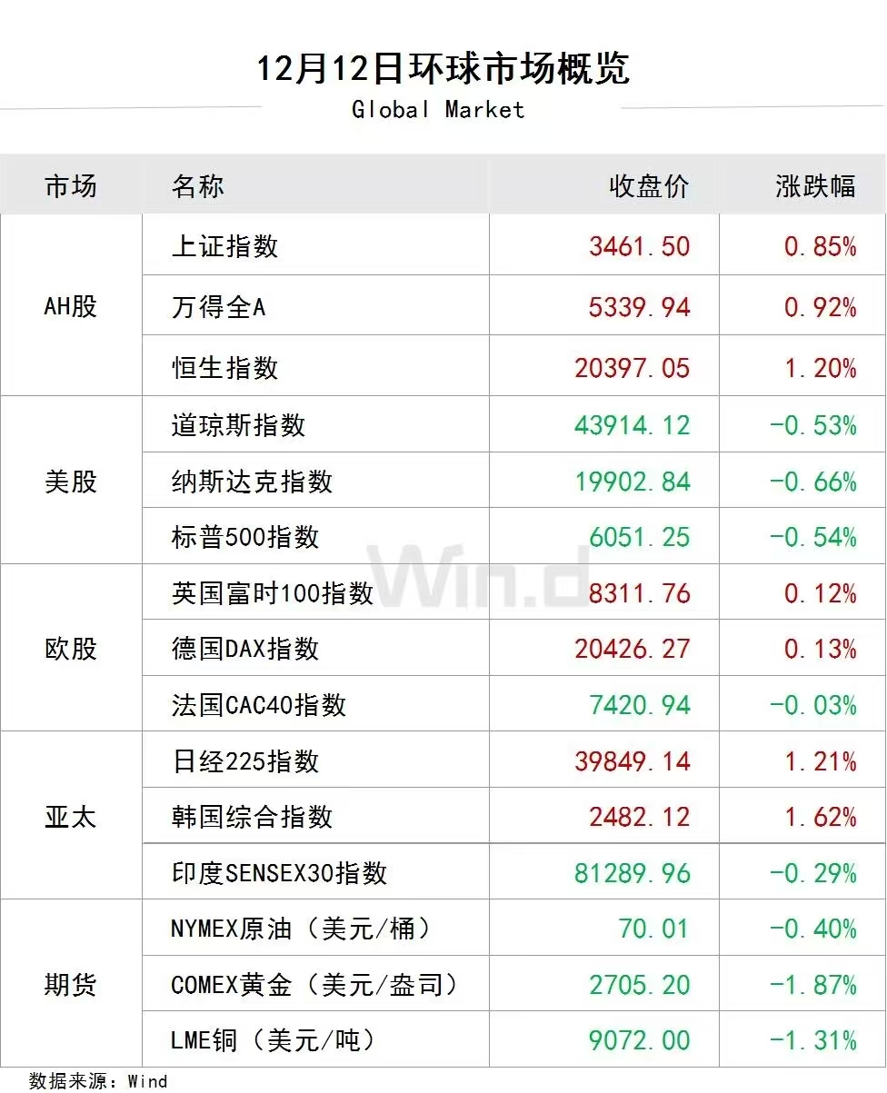 欧债收益率集体下跌，英国10年期国债收益率跌7.1个基点