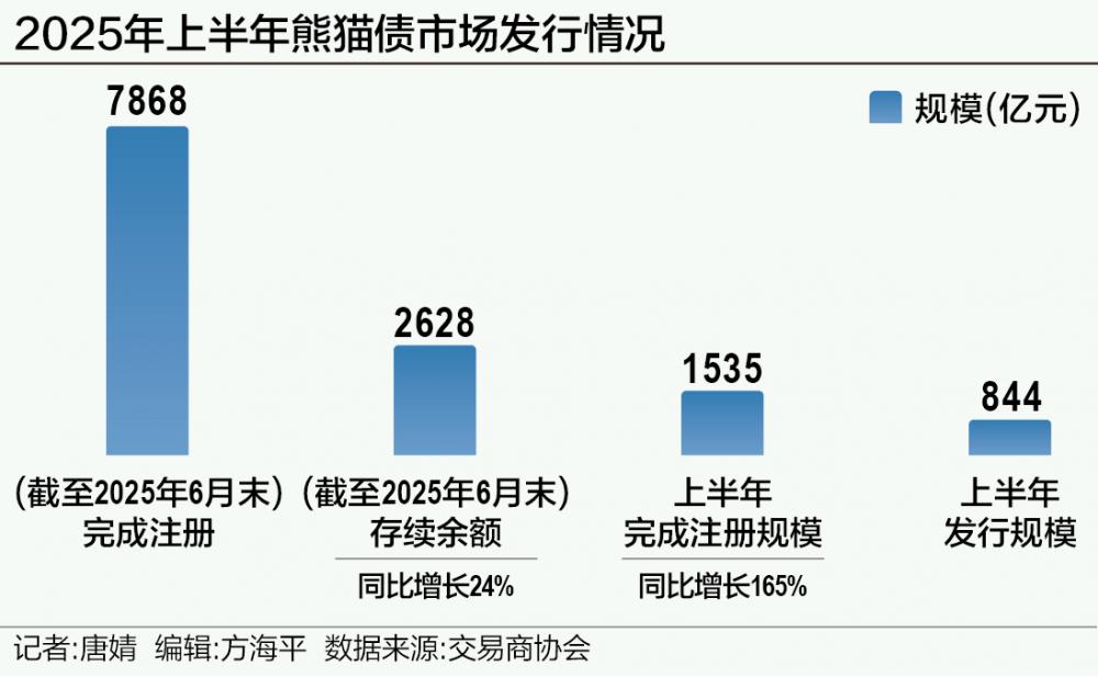 熊猫债累计发行规模已突破万亿元 发行机构超90家
