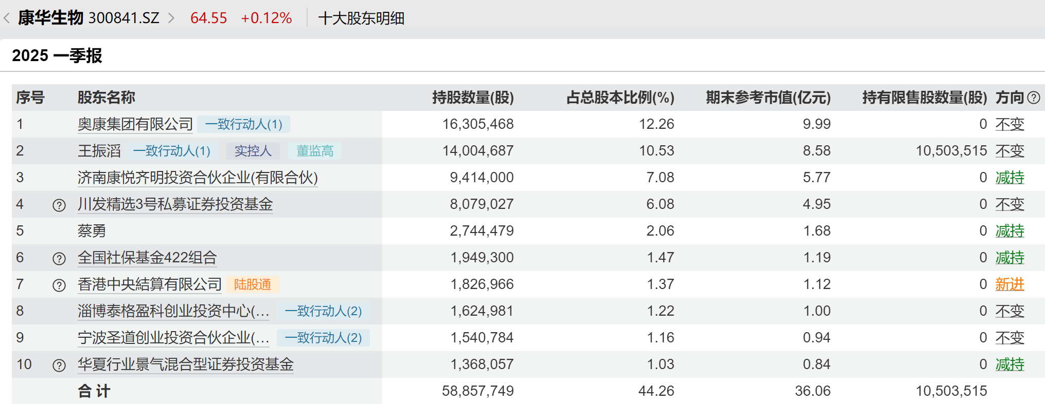 “鞋王”王振滔18.51亿“卖身”康华生物，后者净利三连降，逾7亿对赌悬顶