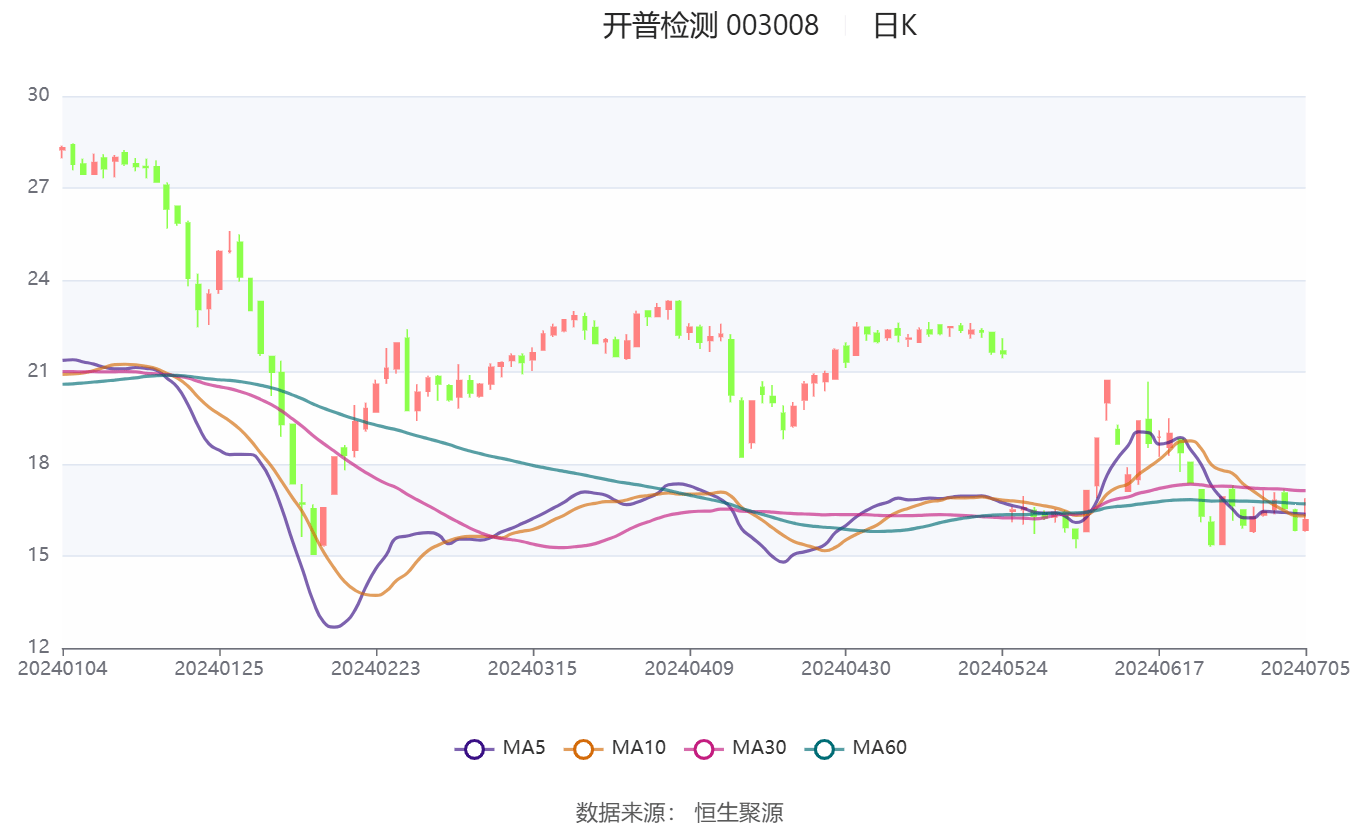 迪瑞医疗：预计2025年上半年净利润亏损2200万元~3300万元