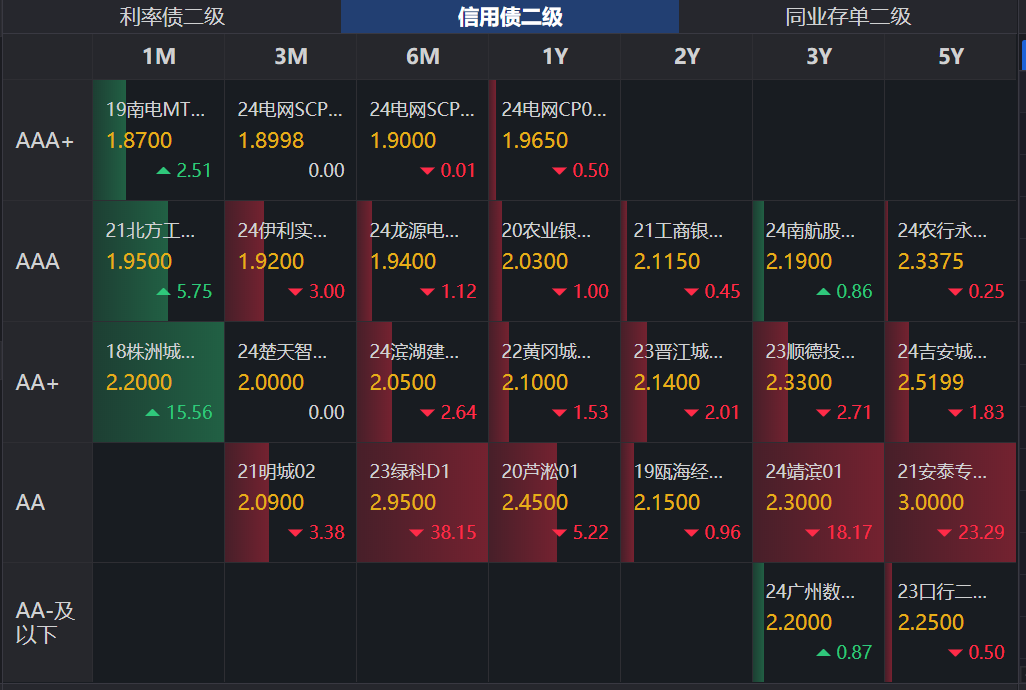 7月22日信用债市场收益率小幅波动