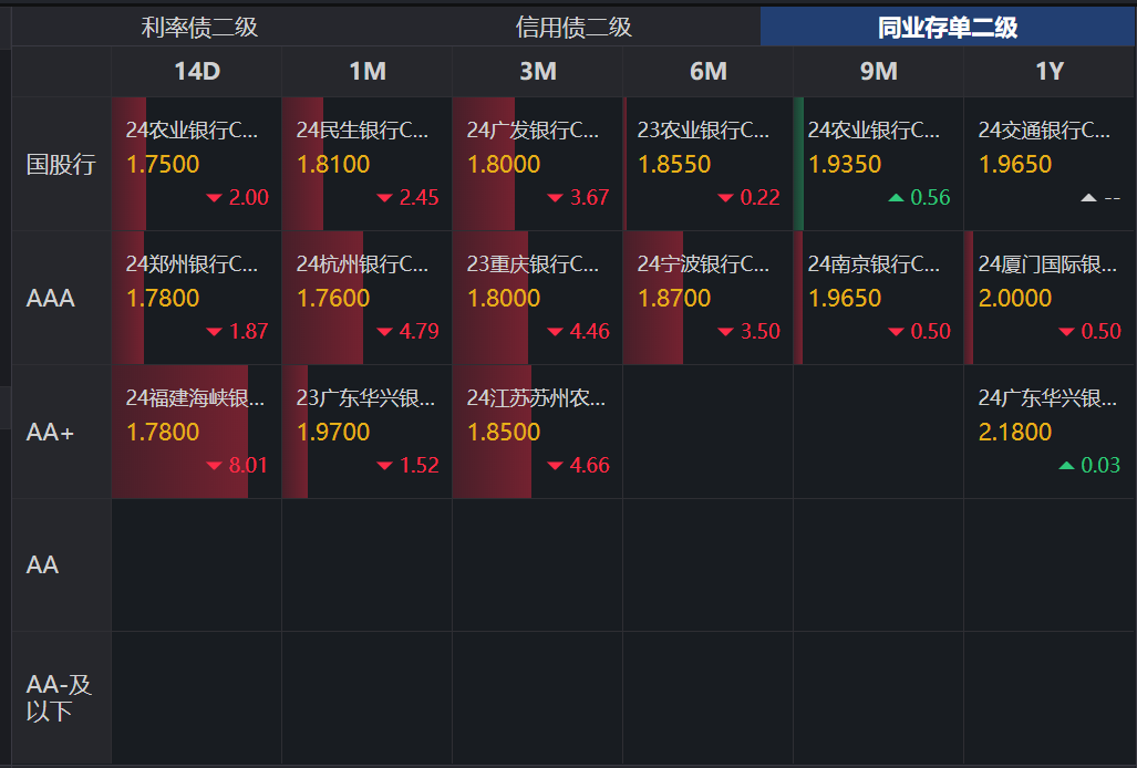 7月22日信用债市场收益率小幅波动