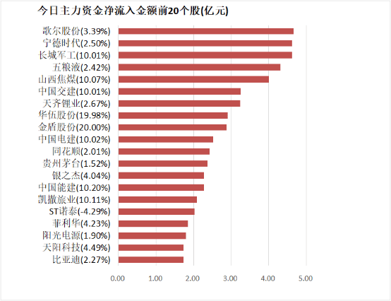 方大特钢涨停，2机构龙虎榜上净买入1.63亿元