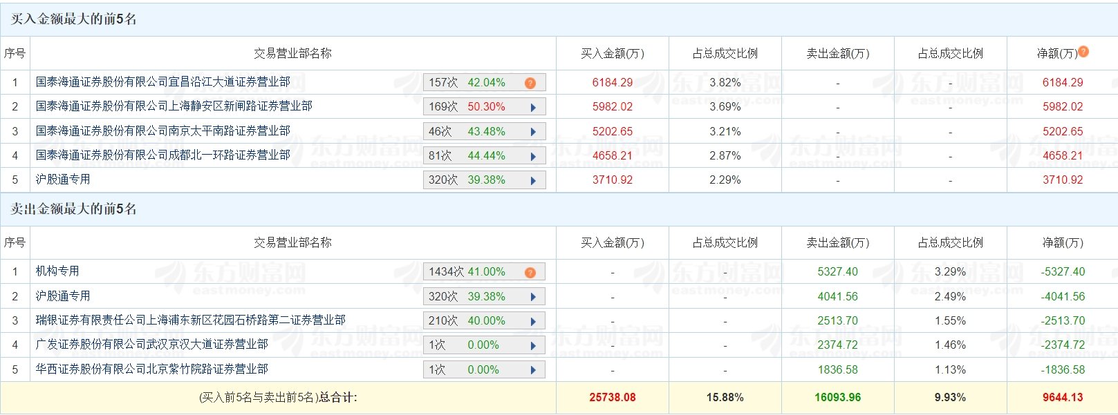 方大特钢涨停，2机构龙虎榜上净买入1.63亿元