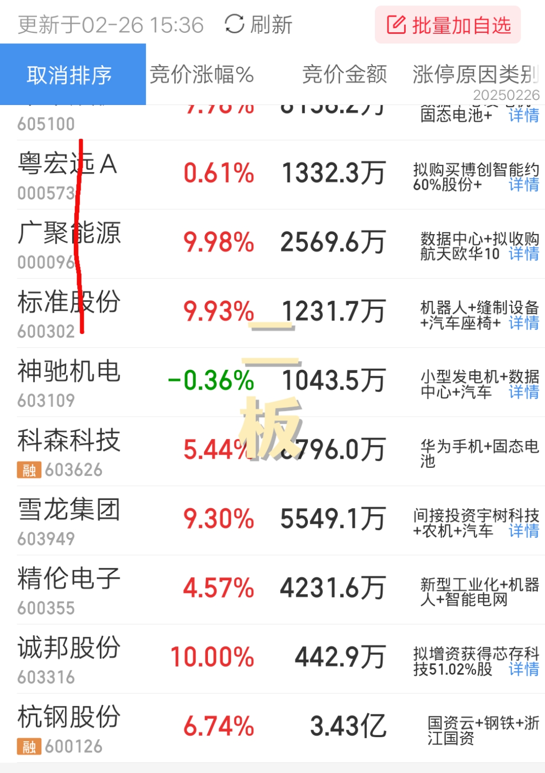 方大特钢涨停，2机构龙虎榜上净买入1.63亿元