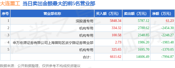 中国能建涨停，2机构龙虎榜上净卖出4711.48万元