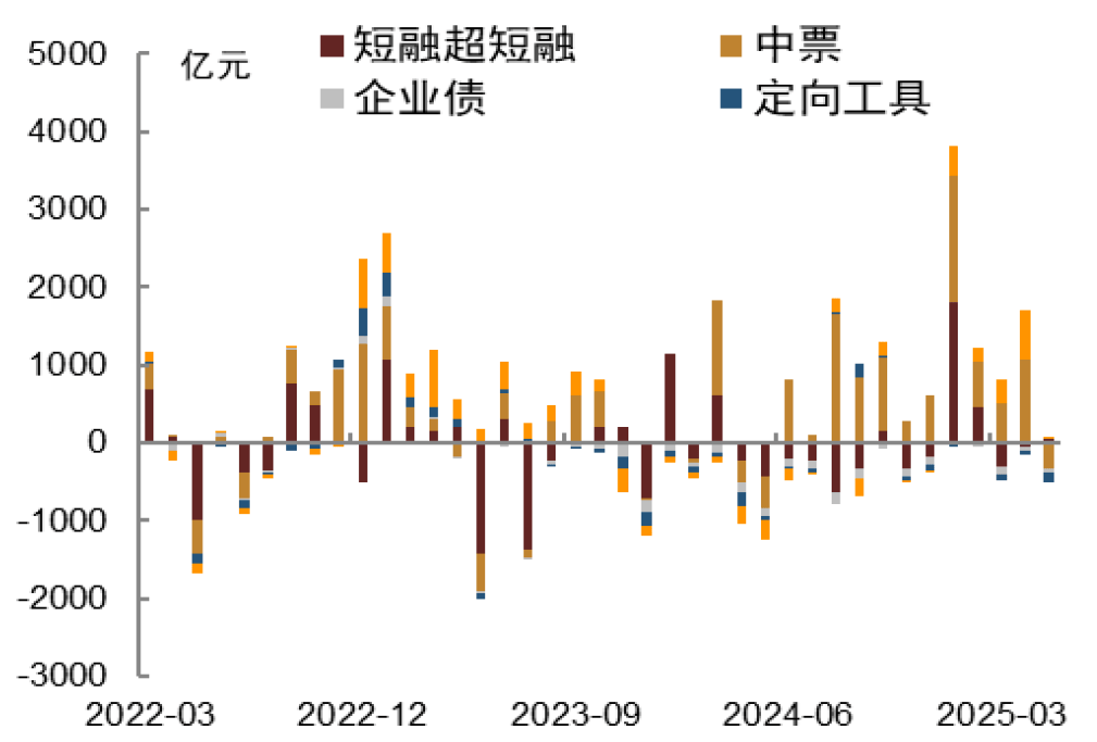最新买卖债券数据出炉，6月机构合计大幅减持存单7000多亿，广义基金增持中票2000亿