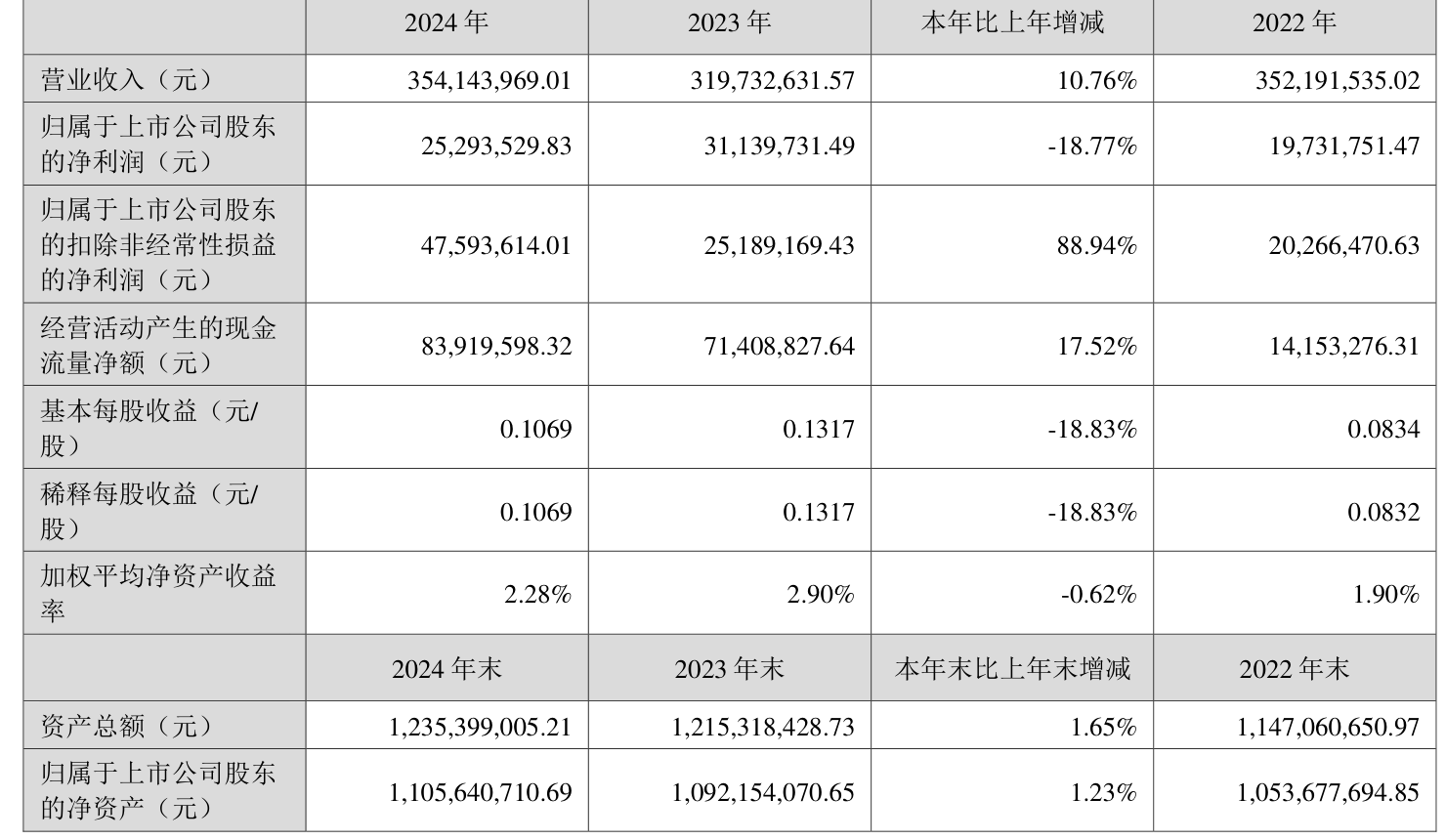 邦基科技：截至2025年7月10日股东数为10,882人
