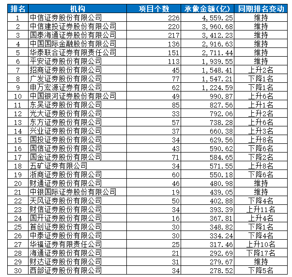 中证协发布上半年债券承销数据：科技创新债爆发式增长 中小券商细分领域突围