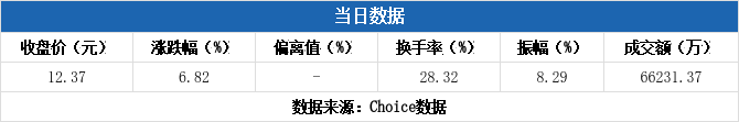 凯龙股份换手率41.57%，龙虎榜上机构买入4497.19万元，卖出943.67万元