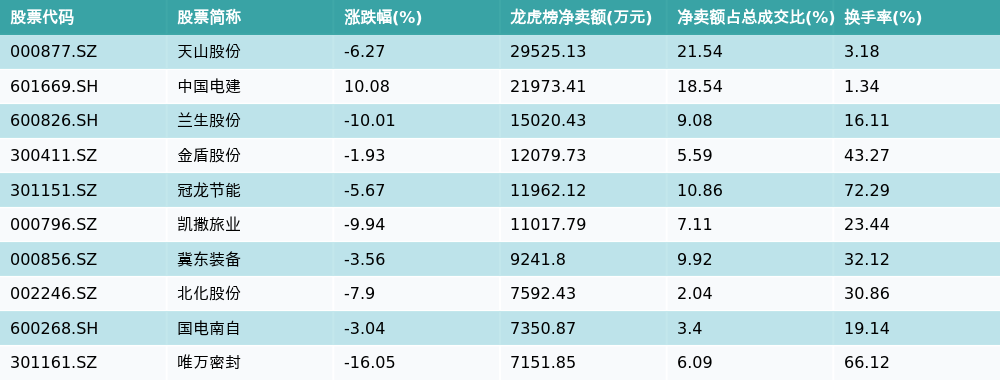 振东制药7月23日龙虎榜数据