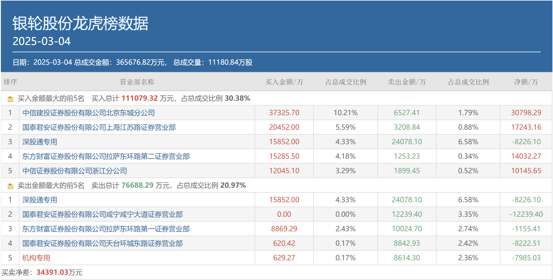 凯龙股份换手率41.57%，龙虎榜上机构买入4497.19万元，卖出943.67万元