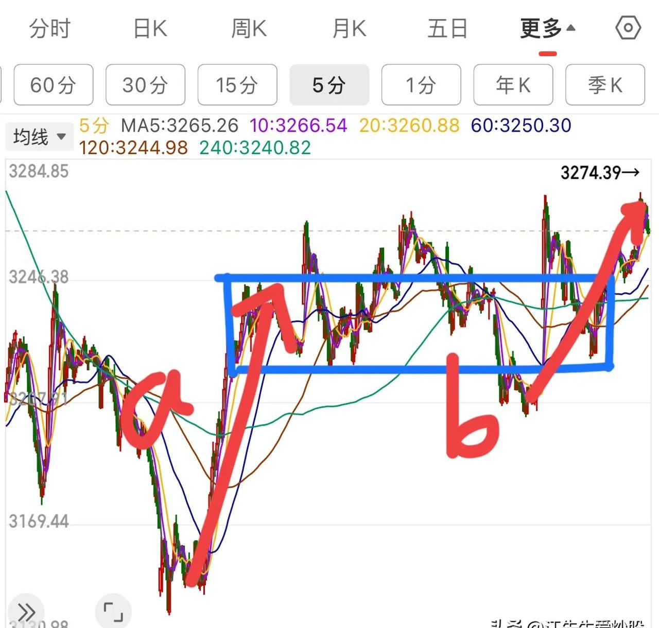 今日1342只个股突破五日均线