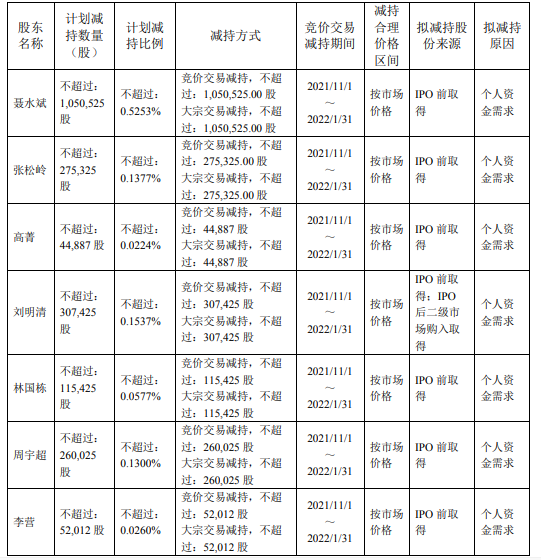 奕瑞科技：天津红杉、北京红杉拟合计减持不超2%股份