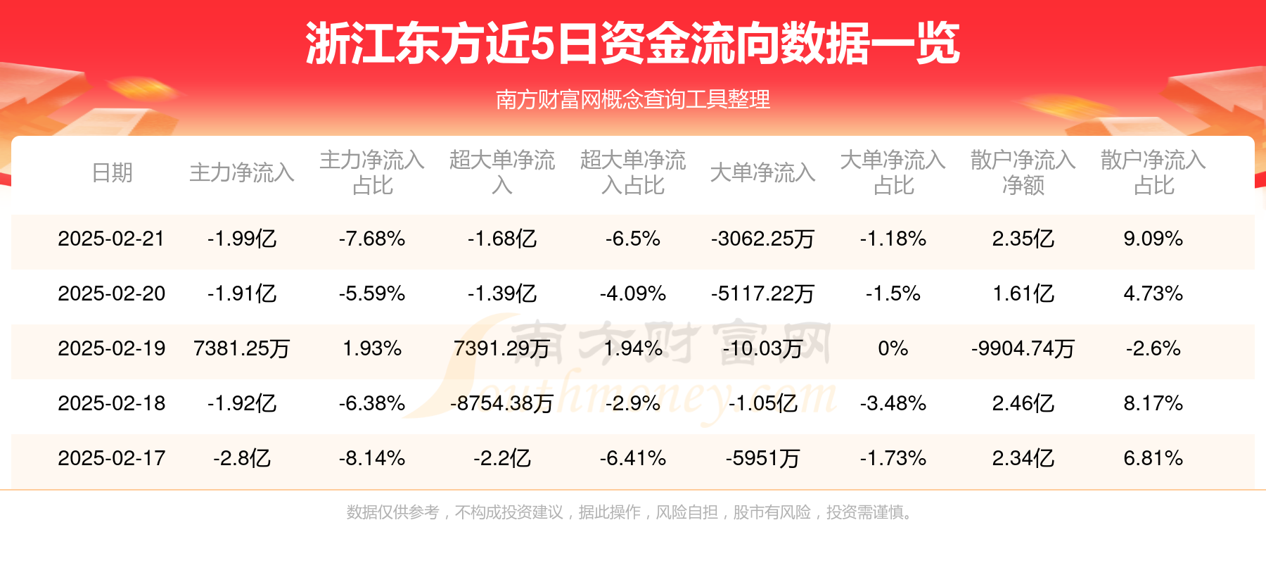 东方电气获南向资金连续3天净买入