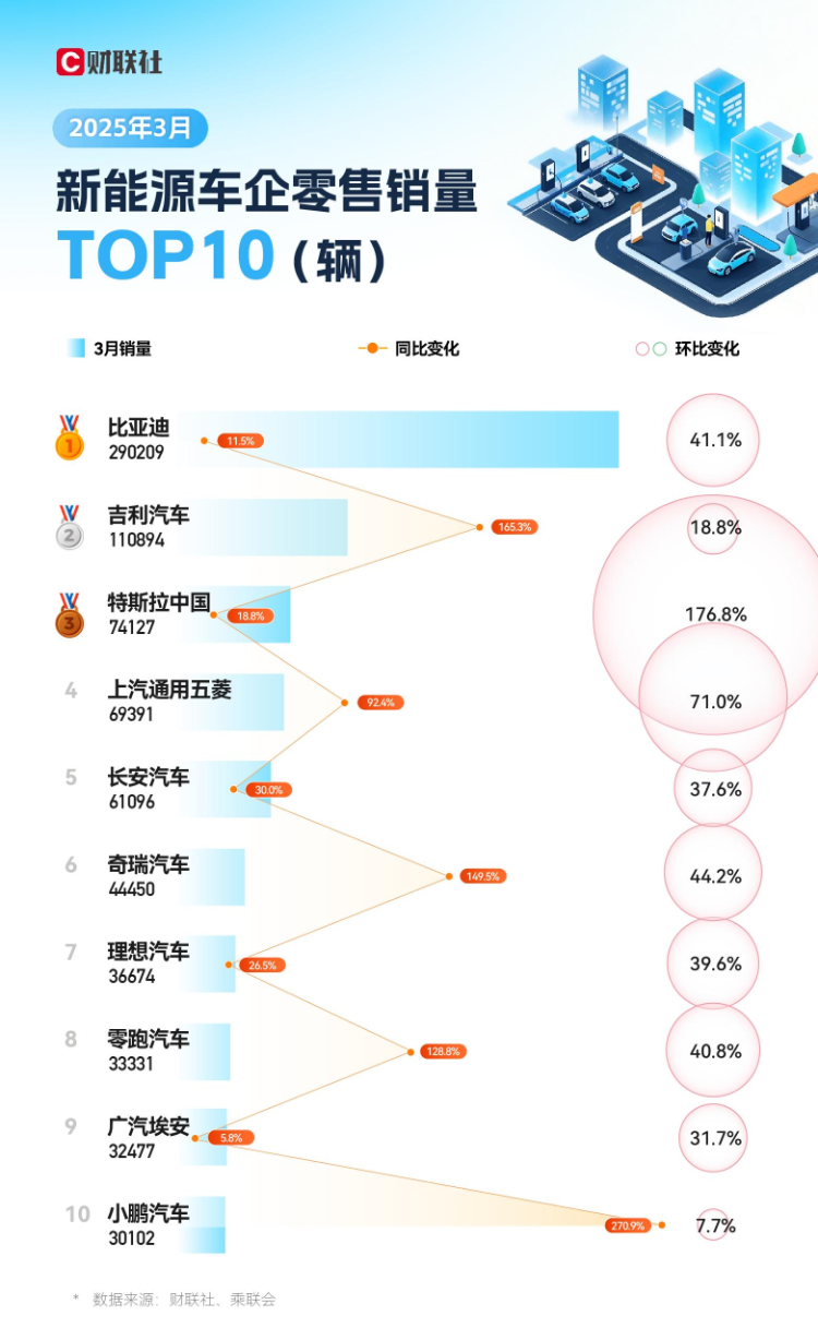 2025年上半年英国电动汽车销量同比增长了三分之一