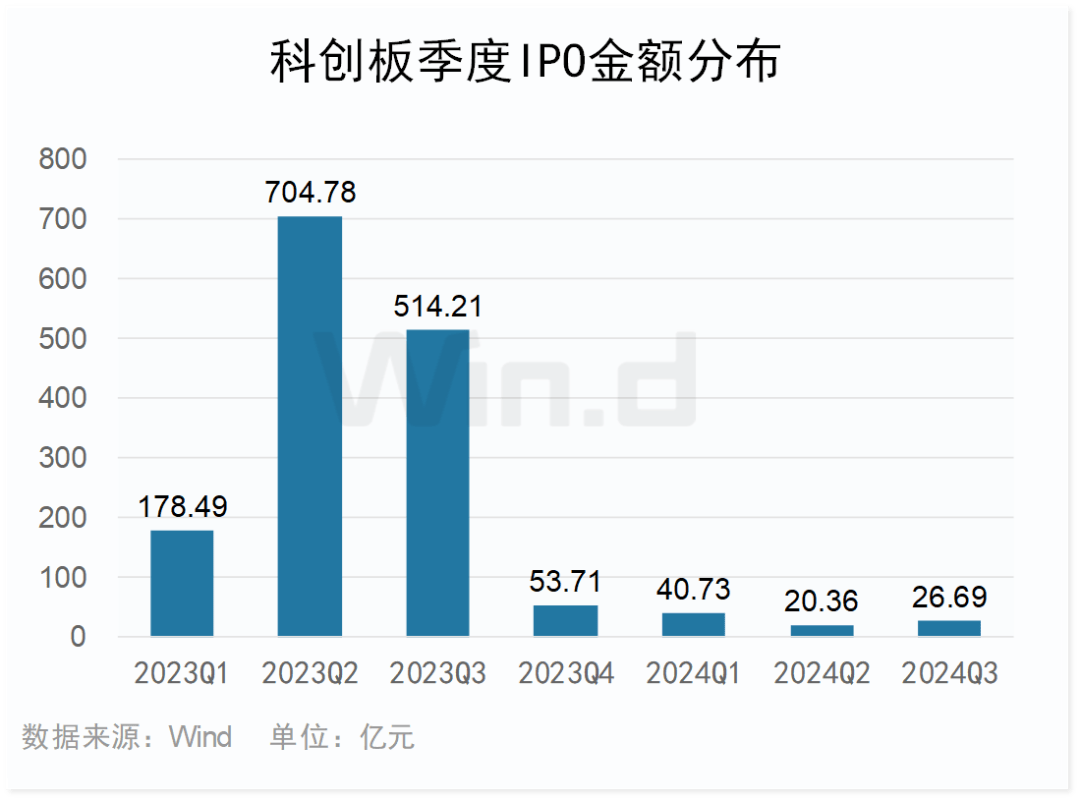 科创板股融资融券余额每日变动（7月24日）