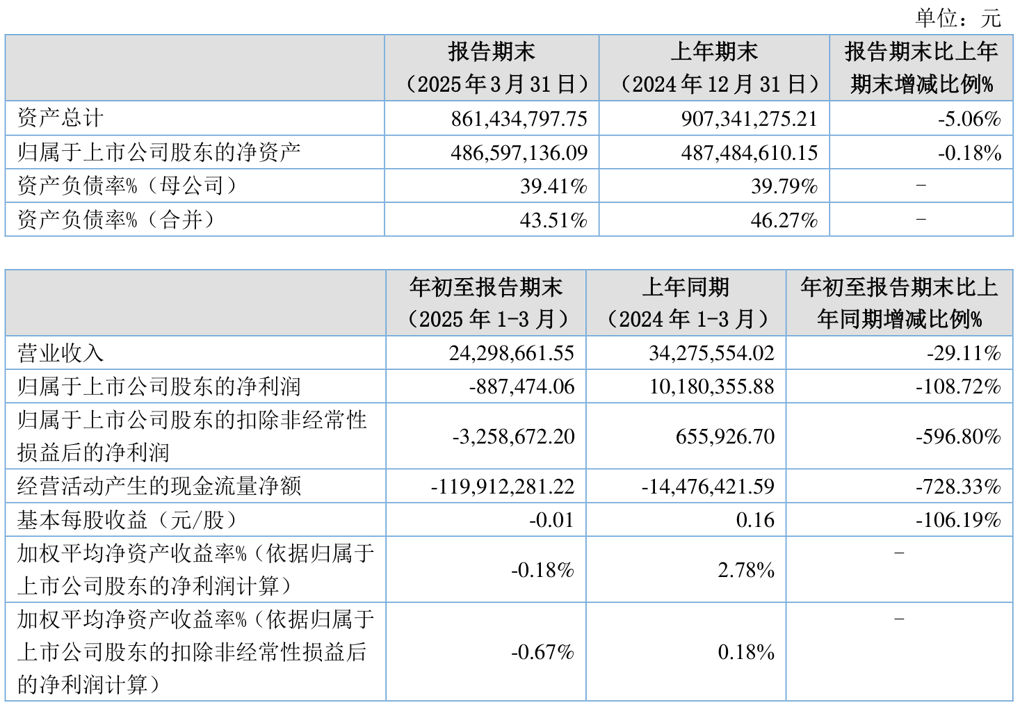 神农种业换手率39.57%，机构龙虎榜净卖出2238.48万元