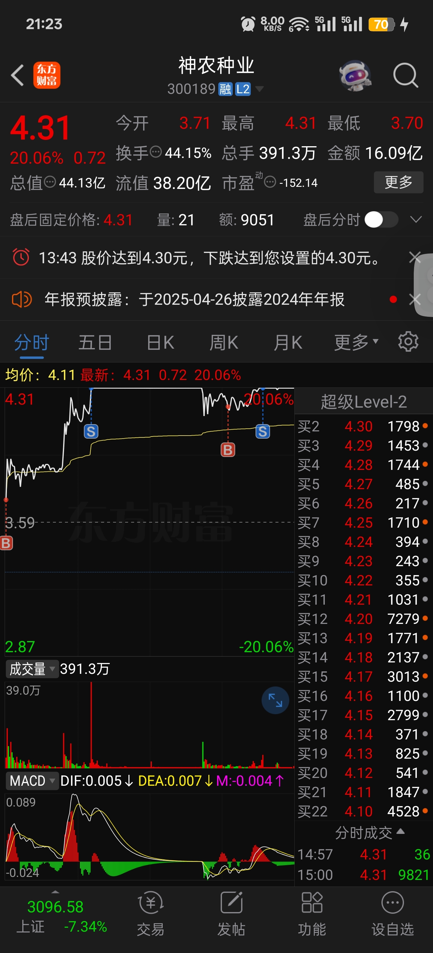 神农种业换手率39.57%，机构龙虎榜净卖出2238.48万元