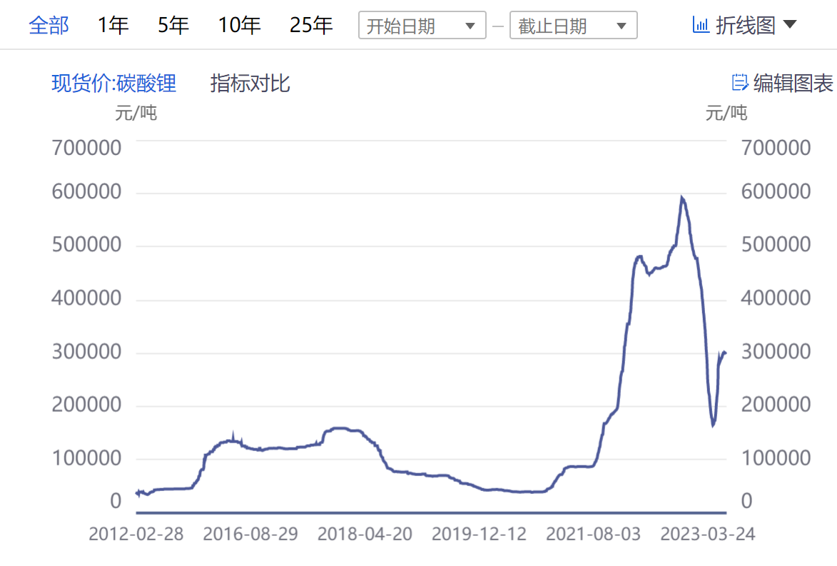 碳酸锂价格一个月跳涨近38%  业内热议涨价空间