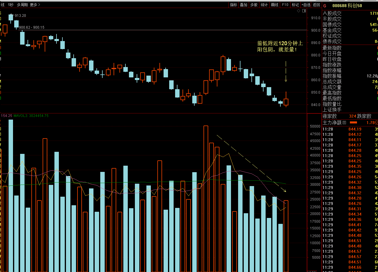 【盘中播报】沪指跌0.24% 建筑装饰行业跌幅最大