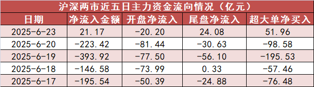 计算机行业今日净流入资金29.24亿元，岩山科技等18股净流入资金超亿元