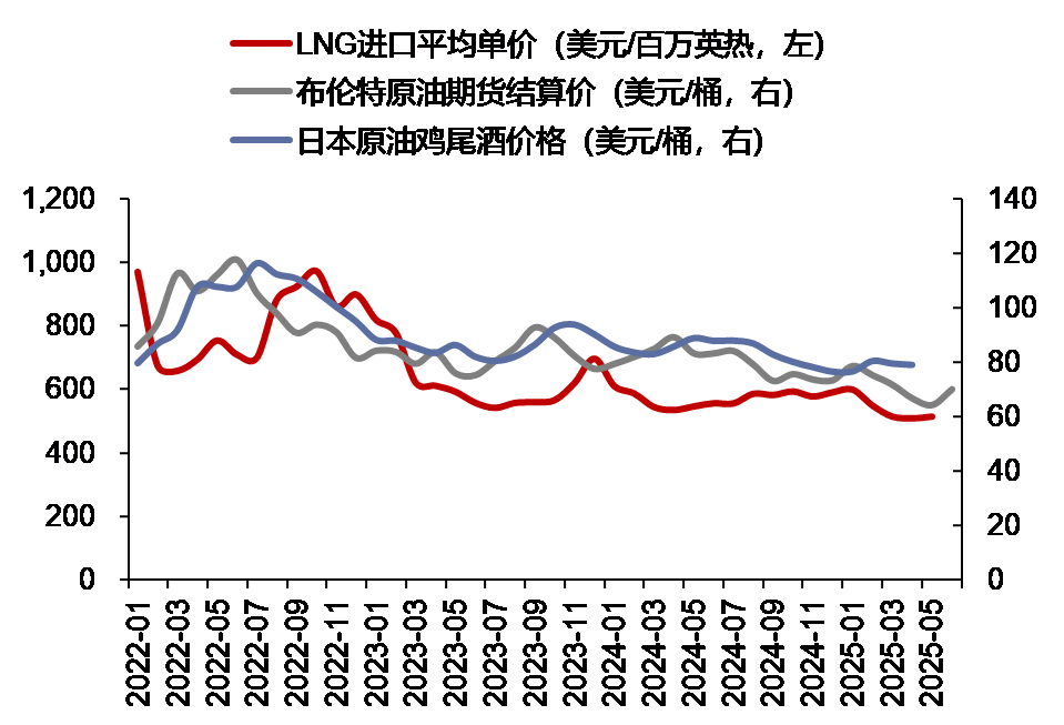国家发改委：6月全国天然气表观消费量同比增长1.4%
