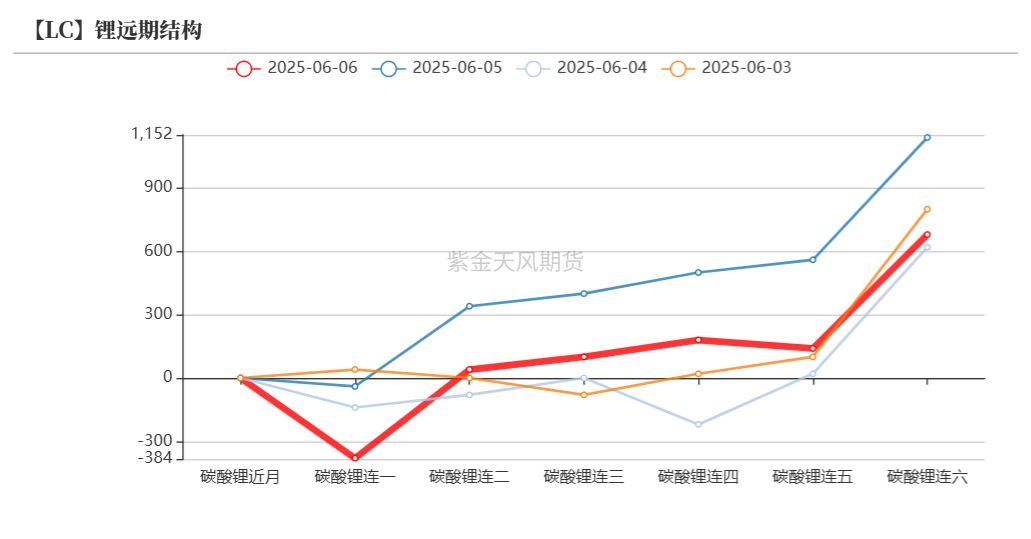 广期所调整碳酸锂期货LC2509合约交易限额