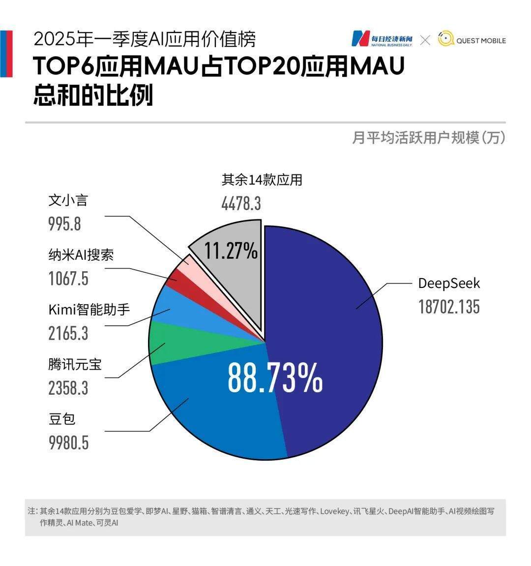 2025WAIC丨腾讯AI应用全景图亮相：1+3+N，加速打造“好用的AI”