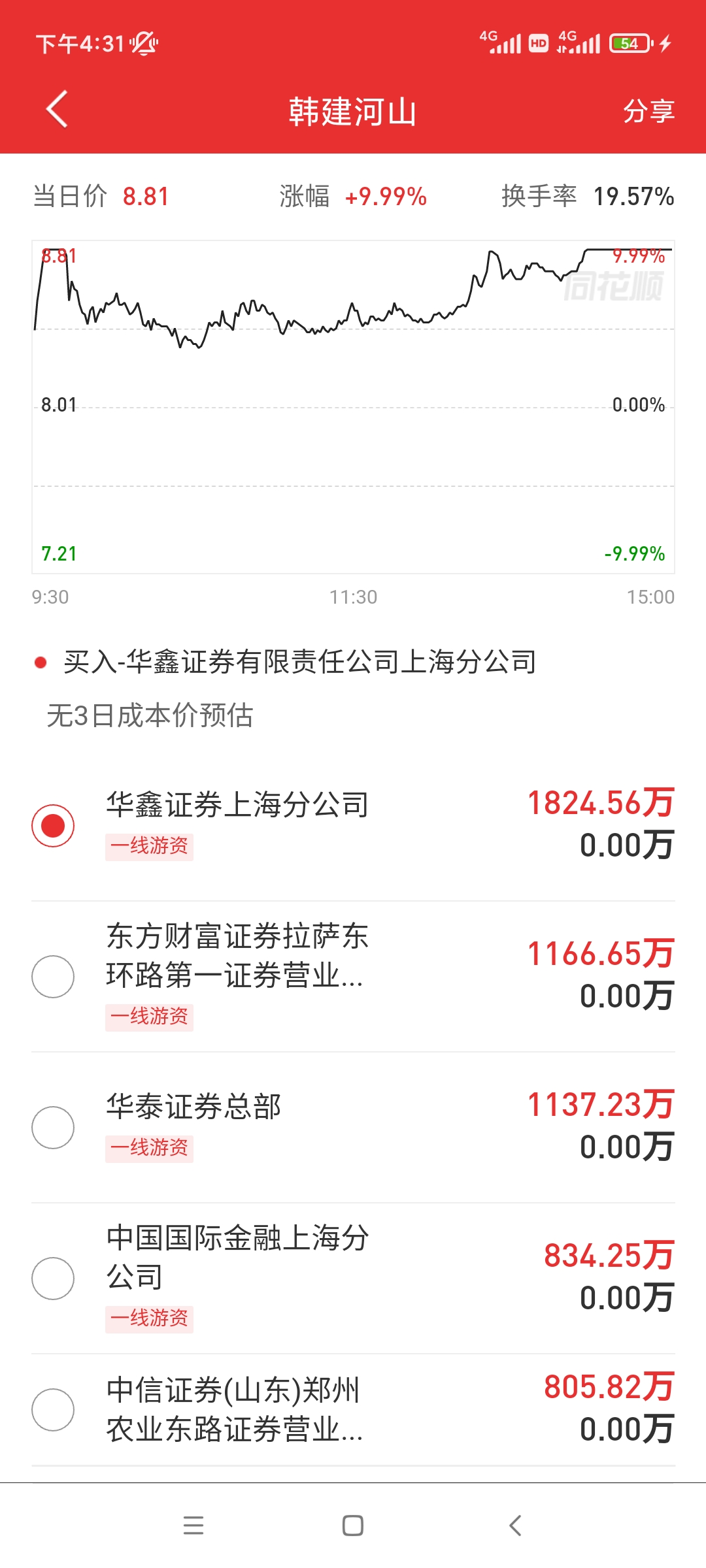 韩建河山龙虎榜数据（7月25日）