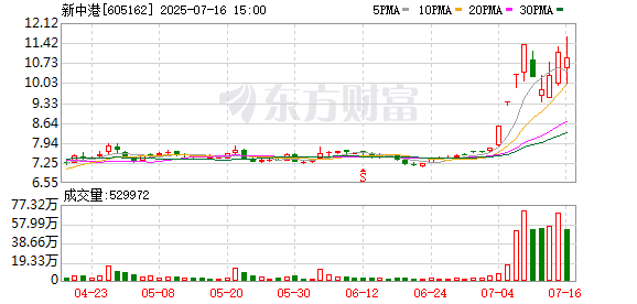 汇通集团龙虎榜：营业部净买入17.22万元