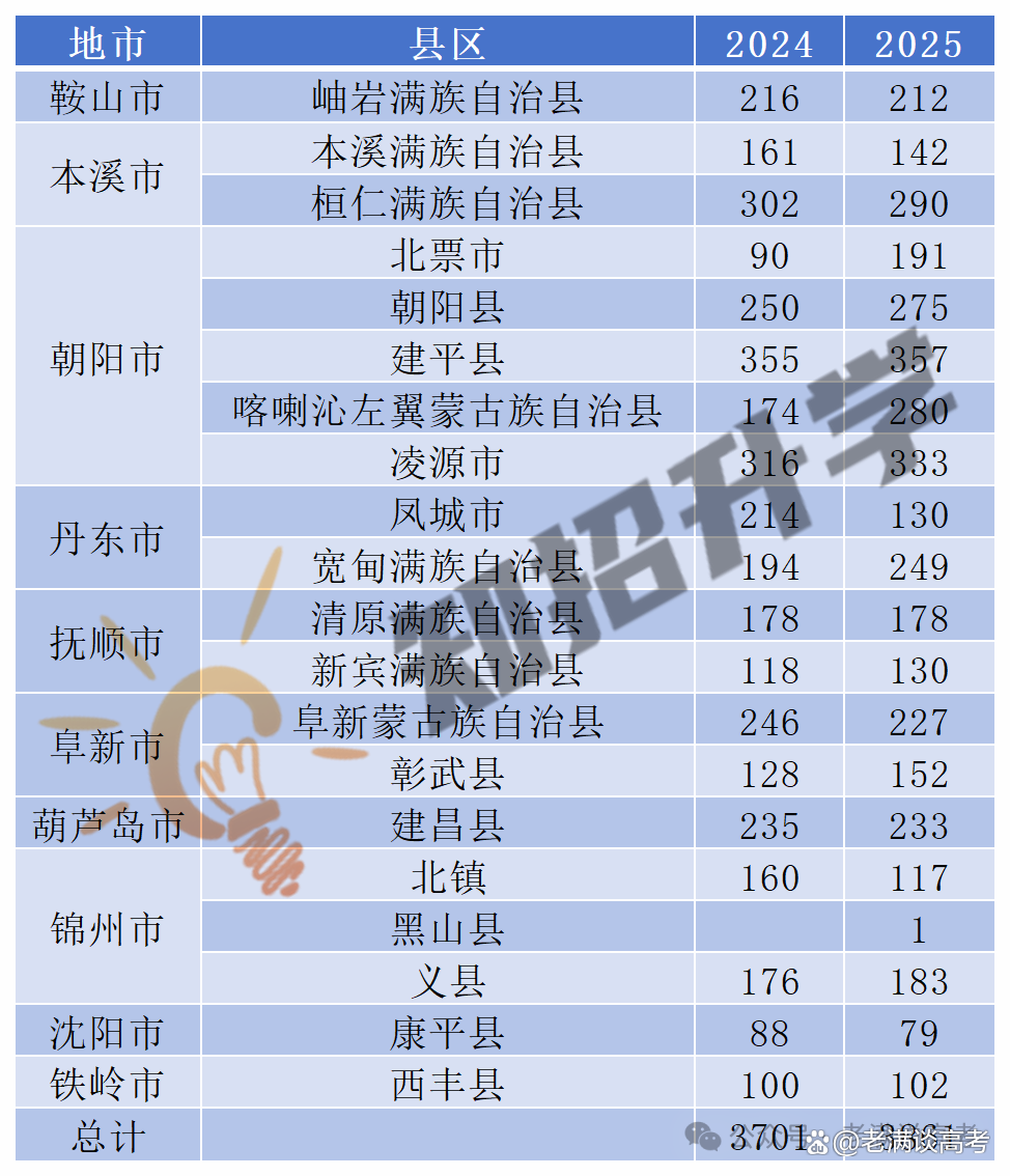 辽宁省：上半年，城镇新增就业28.1万人，完成全年目标任务的59.8%