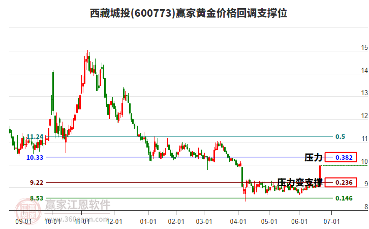 西藏旅游连收6个涨停板
