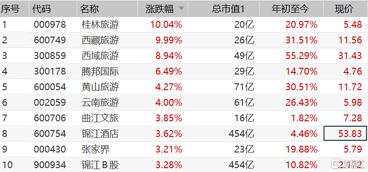 西藏旅游连收6个涨停板