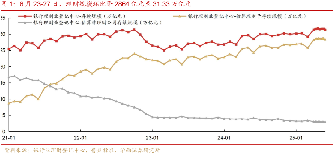 规模已超30万亿元！理财市场进取型投资者有明显增加