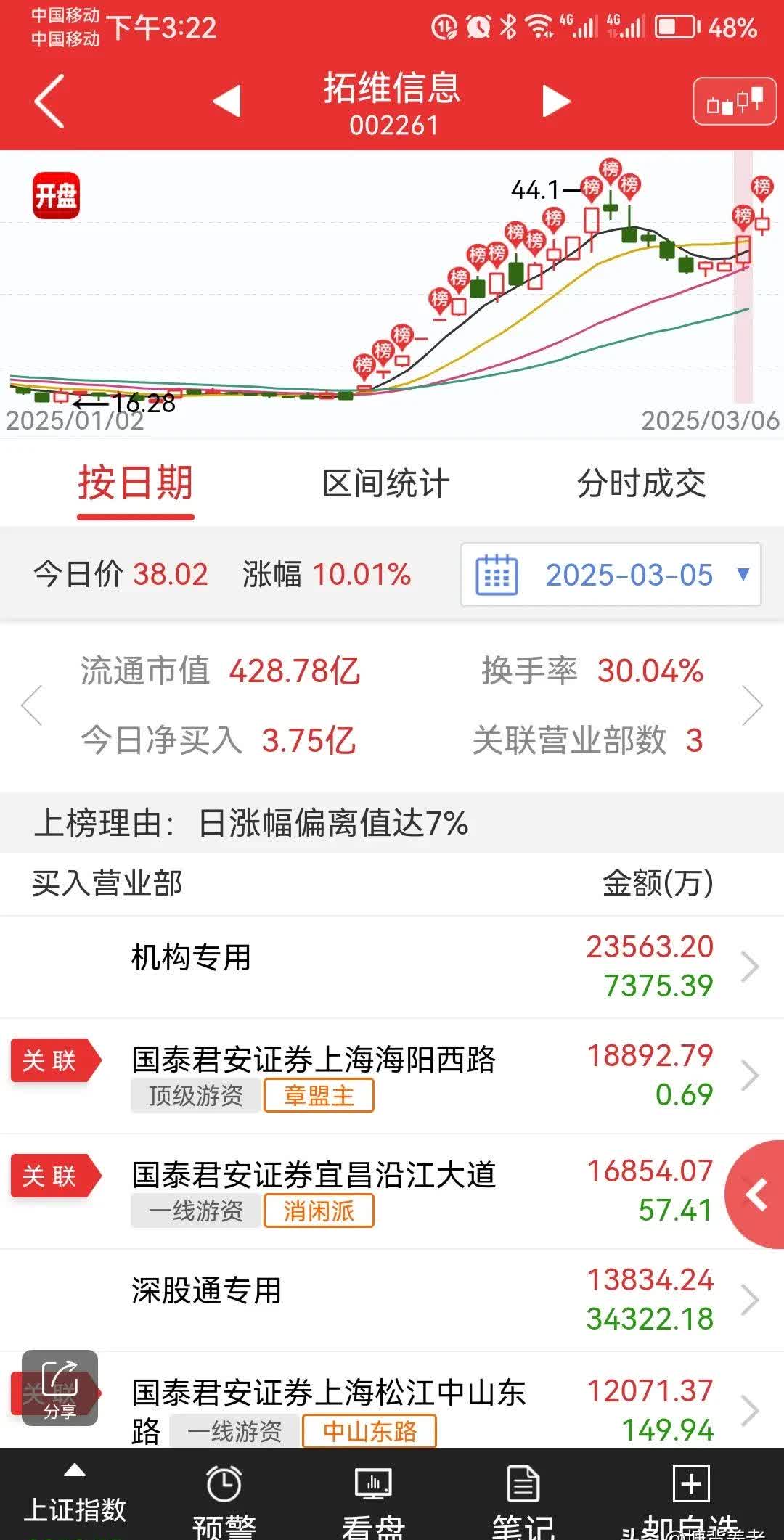 浩辰软件大宗交易成交10.00万股 成交额450.90万元