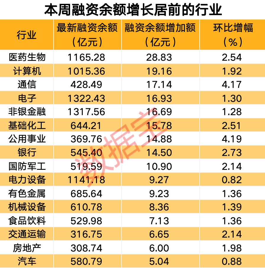 29个行业获融资净买入，电子行业净买入金额最多