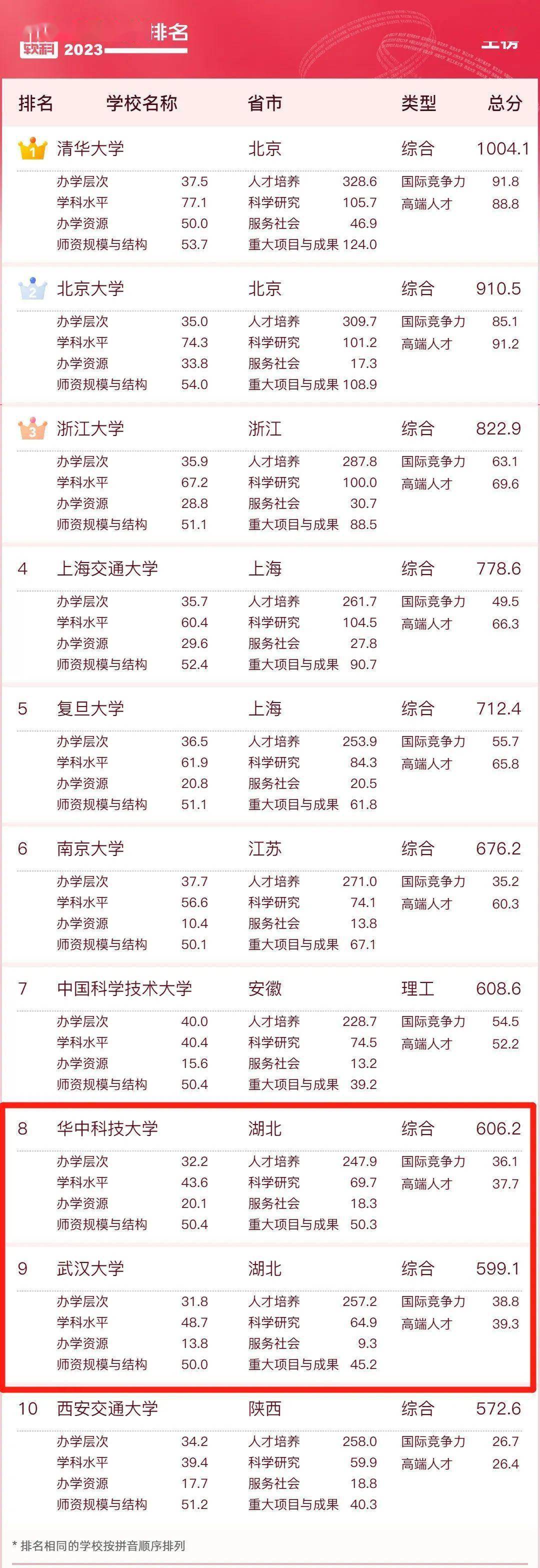 湖北本外币存款余额首破10万亿元 跻身全国前十