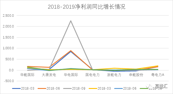 华能国际上半年实现净利润92.62亿元 刘安仓出任总经理一职