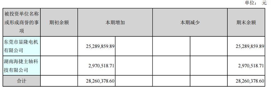昊志机电披露7笔对外担保，被担保公司3家