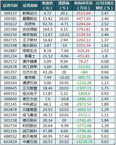 国防军工概念走强 恒宇信通20%涨停