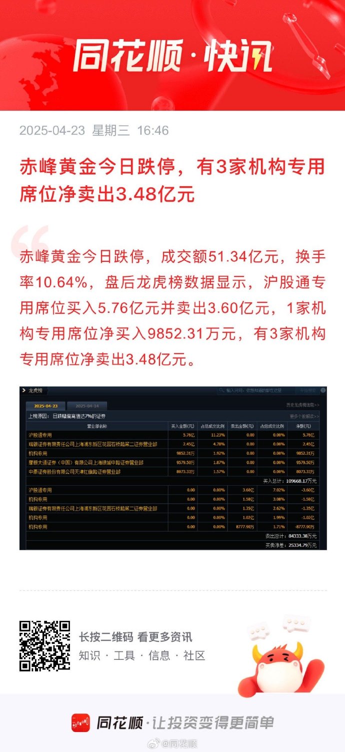 爱婴室换手率29.12%，机构龙虎榜净卖出4528.95万元
