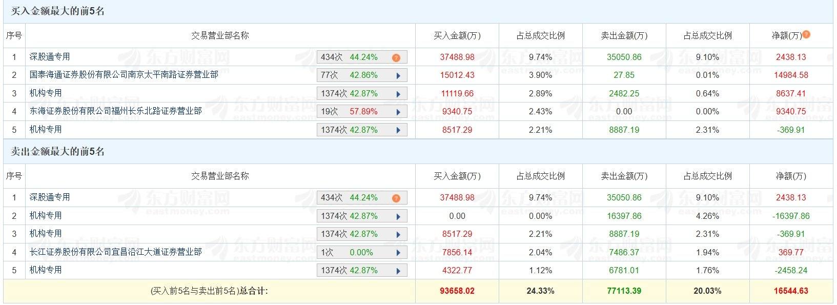 中化国际涨停，沪股通龙虎榜上净卖出776.26万元
