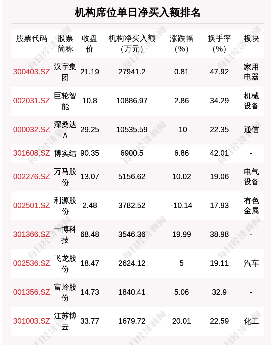 亚光股份龙虎榜：营业部净买入1393.15万元